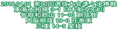 2018.04.01 第90回選抜大会準々決勝戦 東海大相模 3-1 日本航空石川 智辯和歌山 11-10 創成館 大阪桐蔭 19-0 花巻東 三重 14-9 星稜